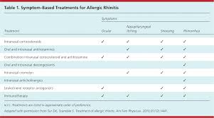 treatment of allergic rhinitis american family physician