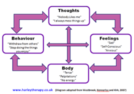 The tools covered in this workbook are based on the principles of evidence based cognitive behavioural therapy. What Is Cognitive Behavioural Therapy Cbt Explained Harley Therapy Blog