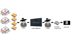Buy cvv and dumps in online shop cc. Introduction To The Business Of Stolen Card Data Infosec Resources