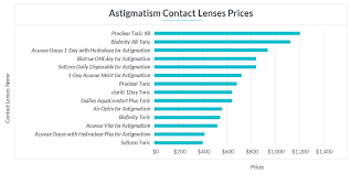 How much does a contact lens fitting cost? The Ultimate Contact Lens Pricing Guide Insider Envy