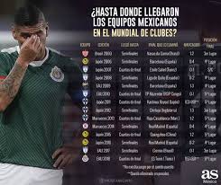 Los equipos brasileños y el mundial de clubes. Hasta Donde Han Llegado Los Equipos Mexicanos En El Mundial De Clubes As Mexico