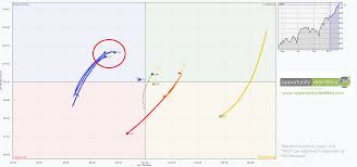 sector rotation provides clues about current market