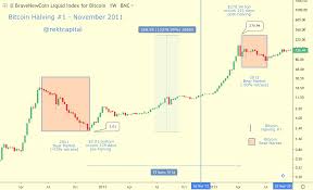 Bitcoin price is rising and trading above usd 54,000. Das Bitcoin Halving Bisherige Auswirkungen Auf Den Kurs Crypto Valley Journal