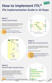 How To Implement Itil Http Wiki En It Processmaps Com Index Php Itil Implementation Itil Implementation With Process Templates Please Find Th Internet