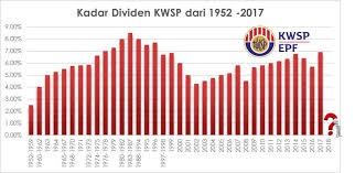 Kwsp pada tahun lalu mengumumkan kadar dividen 6.15 peratus untuk simpanan konvensional 2018 angka itu menurun sedikit berbanding kadar pada 2017 yang mana untuk konvensional ialah. Kauthar Rozmal Twitter àªªàª° Ini Merupakan Sejarah Dividen Kwsp Sebelum Ini