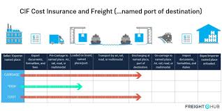 Cif Incoterm Meaning And Rules For Your Freight