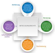 Das bedeutet allerdings nicht, dass jede firma einen eigenen betriebsarzt einstellen muss. Die Aufgaben Rechte Und Pflichten Des Betriebsrats