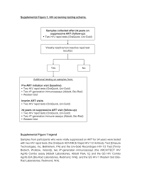 If the result is reactive (provisionally positive), the test should be repeated on a separate sample before a positive result is. Http Links Lww Com Qai B19