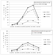 Maybe you would like to learn more about one of these? Medicina Free Full Text Mesothelioma Mortality Rates In Greece For The Period 2005 2015 Is Increased Compared To Previous Decades Html