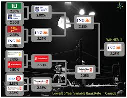 Lowest 5 Year Variable Bank Rates In Canada June 2011 Ratehub Ca