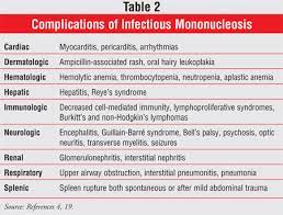 You can get it through kissing, but you can also be exposed by sharing a glass or food utensils with someone who has mono. Infectious Mononucleosis The Kissing Disease