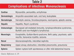 Most people are infected by the virus as children, when the disease produces few or no symptoms. Infectious Mononucleosis The Kissing Disease