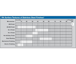 Mastering Sanitary Stainless Steel Finishes Products Finishing