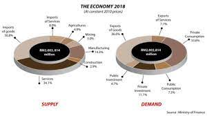 The next step would be to. Govt To Allocate Budget Of Rm280 2b For 2018