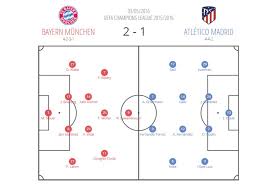 Atlético de madrid, madrid, m. Uefa Champions League 2015 16 Bayern Munich Vs Atletico Madrid Tactical Analysis