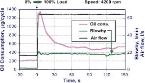 Lubricating Oil Consumption