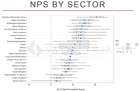 Dont Waste Your Time On External Net Promoter Benchmarks