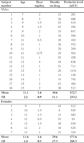 Pdf Prolactin Levels During Long Term Risperidone Treatment