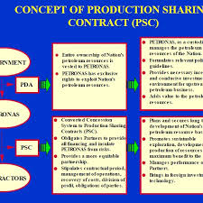 If you've ever visited any blog in the united states, you will hear the term mutual fund quite often. Concept Of Production Sharing Contract Psc In Malaysia Download Scientific Diagram