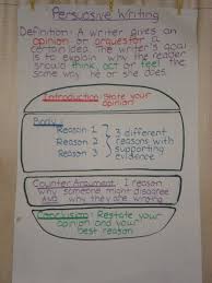 Demonstration Classroom Sharing Writer S Workshop Procedure Writing Procedural Writing Persuasive Writing Persuasive Writing Anchor Chart