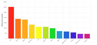 Demos V3 Archive Amcharts
