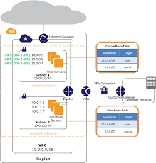 Pin On Aws