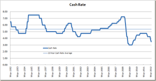 Grogs Gamut Rba Cuts Cash Rate To 3 50