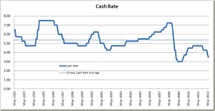 grogs gamut rba cuts cash rate to 3 50