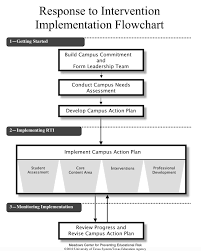 Rti Implementation Flowchart Building Rti