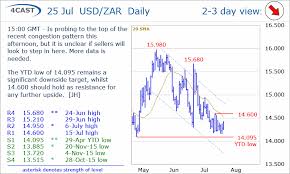 Forex Analysis Chart Usd Zar Update Probing The Top Of