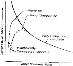 water to cement ratio relation graph engineering intro