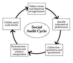 The term social audit is part of business culture since 1950. Social Audit An Analysis Forumias Blog