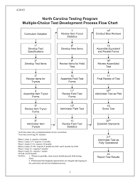 north carolina testing program multiple choice test