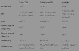 Snapdragon 710 is the best chip among the three. Exynos 7904 Vs Snapdragon 660 Vs Kirin 710 Midrange Soc War