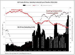 What Really Controls Oil Prices Art Berman