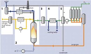 steam reforming of natural gas wikid energy funhouse