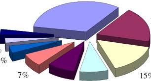 shares of record companies in the ifpi charts for 2005 2008