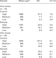 precision of d dimer immunoturbidimetric assay download table