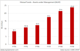 Mutual Fund Aum Tripled In Just 5 Years Chart Of The Day 14 January 2020 Equitymaster
