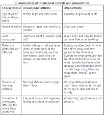 Rheumatoid Arthritis And Osteoarthritis Are Different Types Of Arthritis Although They Share Som Rheumatoid Arthritis Natural Remedies For Arthritis Arthritis