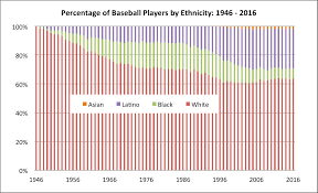 Baseball Demographics 1947 2016 Society For American