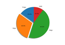 Matplotlib Axes Axes Pie Matplotlib 3 1 1 Documentation