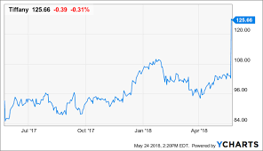 A 125 Price Tag Makes No Sense For Tiffany Stock Tiffany