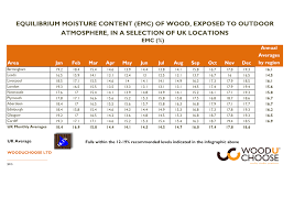Moisture Content Of Wood Timber Moisture Content Wood