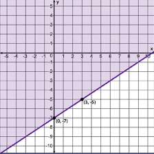 To do this we will need to know the difference between open and closed points as well a. Write An Inequality To Represent The Graph Y Greater Then Or Equal To 2 Thirds X 7 Y Less Then Or Brainly Com