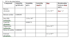 solved 1 fill in the chart below compound solubility so