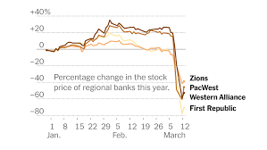 After Days of Panic, Midsize Banks See Stocks Rise - The New York Times