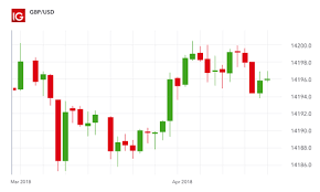 How To Read Forex Charts Forex Chart Analysis Ig Au