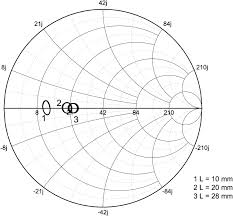 Smith Chart Plot Of Simulation Results For Z Normalized To P