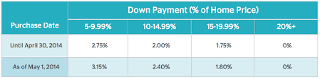 And when you buy your home sooner, you grow equity faster and benefit from interest rates that are comparable to someone buying with a 25% down payment. How Your Down Payment Really Affects Your Cmhc Insurance Ratehub Ca